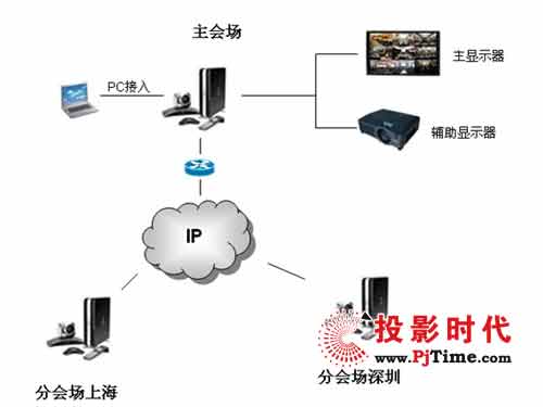 POLYCOM HDX 7000\̩F(tun)ҕӍhĿ