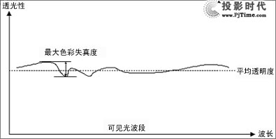 觸摸屏的原理和分類