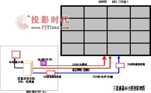 三星液晶460UX專業顯示器大屏幕系統技術方案