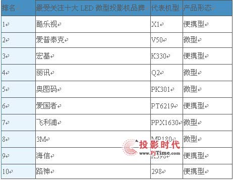 LED΢ͶӰCЈ棨2011
