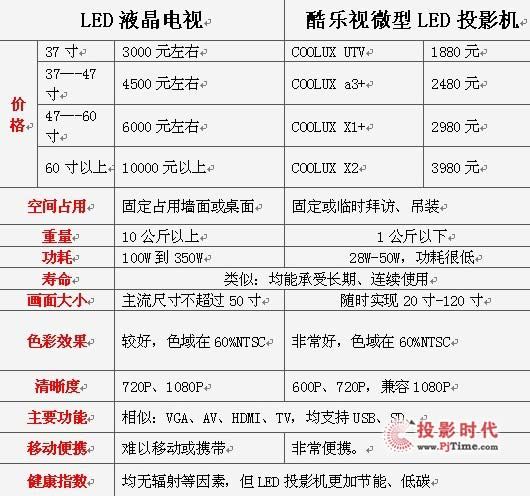 2012IҕI΢LEDͶӰC