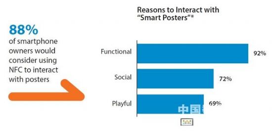 ̽NFC֘Ƽg,Ϣ@ʾϵy,ýwϢlϵy,֘,digital signage