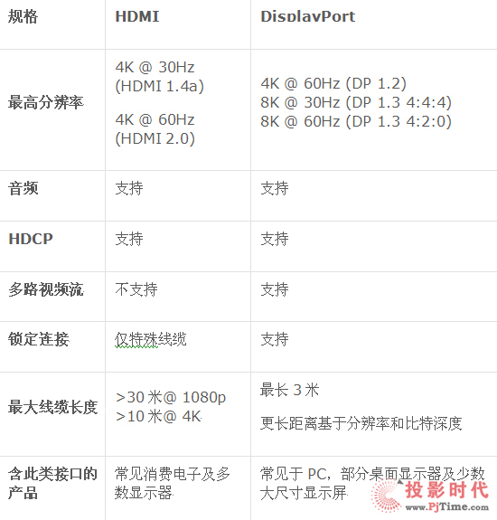 xDisplayPort 1.3cHDMI 2.0e
