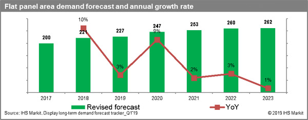 IHS Markit2019ƽLAy{2.1%