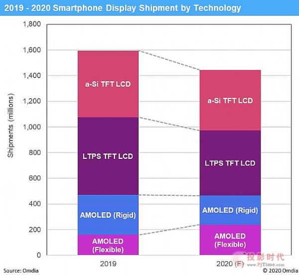2020AMOLED؛A(y)ӋͬL51COVID-19Ӱ푣֙C@ʾ忂ͬ½10