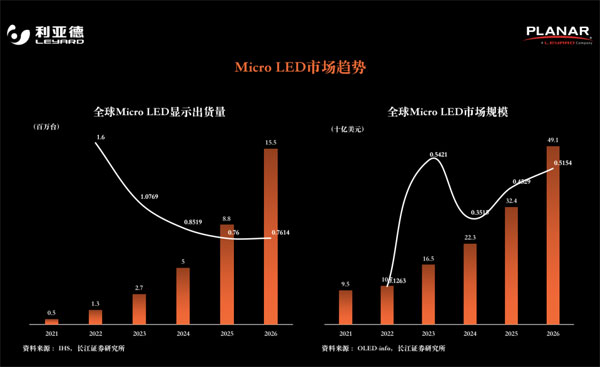 UDE2020PLANARȫߴҕMicro LEDgɲЈƾPI