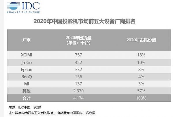 2020ЇͶӰCЈ؛417f_ͬ½9.8%