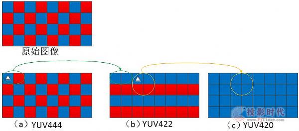 \ՄYUV444YUV422YUV420