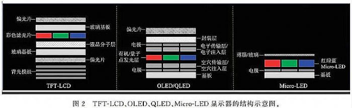 һƪxMicro LED@ʾg挍lչF