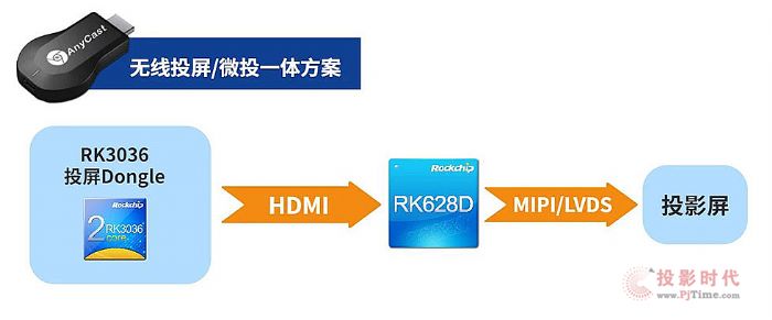 о΢ҕlоƬ RK628D ý