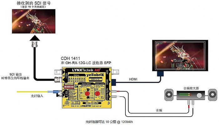 Ʒlyellobrik ȫ 12G SDI  HDMI DQ CDH 1411 - R{ҕ 