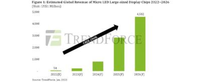 ԃ2026ߴ@ʾmicro LEDоƬЈҎ(gu)ģ_45|Ԫ