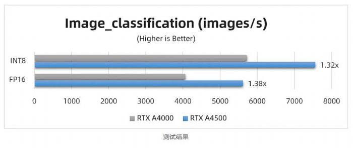 _y | RTX A4500  RTX A4000