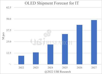 UBIITЈ(chng)OLED匢2022950fƬL(zhng)20274880fƬ