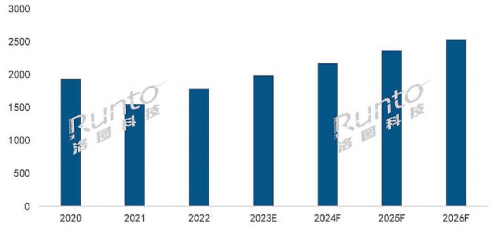 2022ȫͶӰCЈ؛1783f_L15.2%