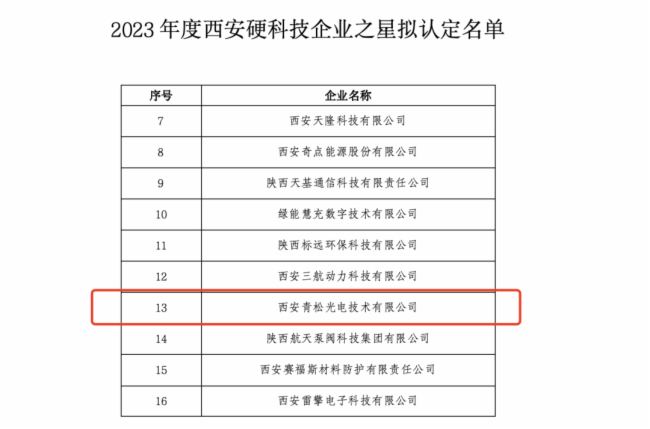 再添佳績!青松喜獲“陜西省制造業(yè)單項(xiàng)冠軍”及“西安硬科技企業(yè)之星”