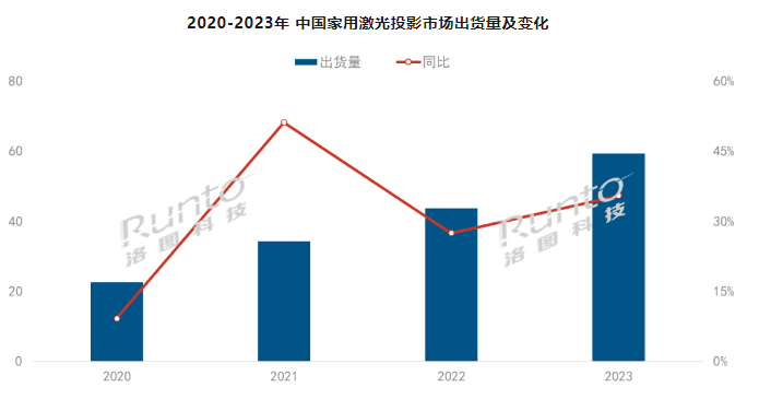  | 2023ЇüͶӰ؛q35.5%ɫⷴɫB͸ʽ60%