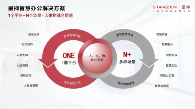 星神科技全新方案發(fā)布 | 全面釋放智慧空間生產(chǎn)力