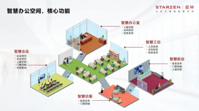 星神科技全新方案發(fā)布 | 全面釋放智慧空間生產(chǎn)力