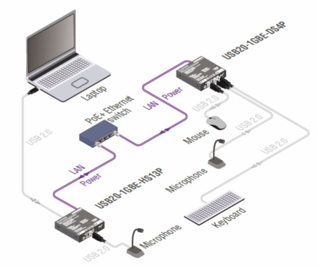 ?LightwareIg£UC over IP ǧ׾W(wng)jUSB2.0ϵy(tng)?