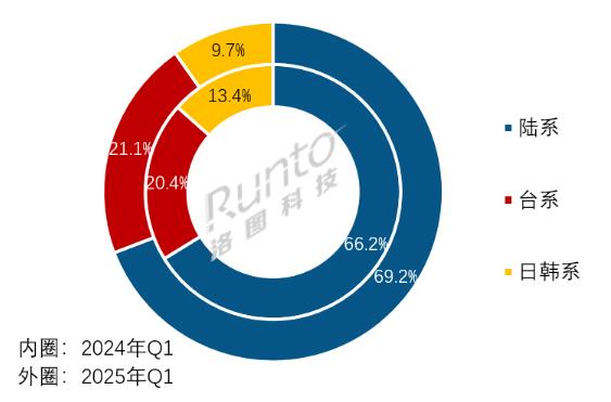  | 2025Q1ȫҺҕ؛ϝq10%75+Ӣϝq61%a(chn)ܳ岢ُУwСڅݸ@