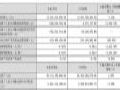 ڽݿƼ2025Q1ؔ󣺠I122.62|Ԫ