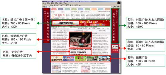 主要廣告形式樣例